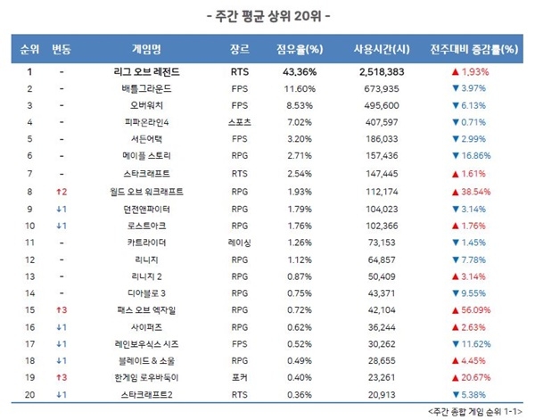 온라인 게임 순위/사진=게임트릭스