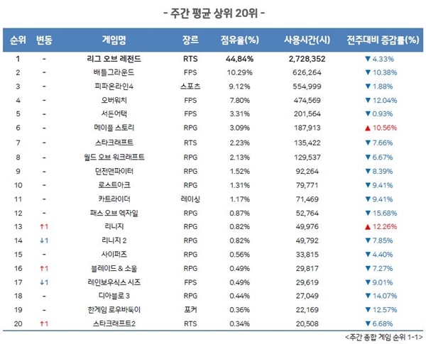 온라인 게임 순위/사진=게임트릭스