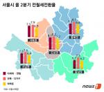 서울 전월세전환율 7.3％, 1분기 대비 소폭 하락… 이유는?