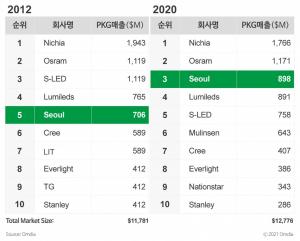 국내 중견기업 서울반도체, 광반도체 LED 시장점유율 세계 3위 달성