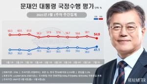 문재인 대통령 지지율 18주만 40%대 회복, 민주당 동반 상승...국민의 힘 3주 연속 하락