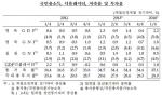 실질 국민소득 2년 만에 최저, ‘전분기 대비 0.5% 늘었다’
