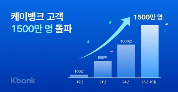 케이뱅크, 고객 1500만명 돌파...국민 3명 중 1명이 쓴다 - 뉴스 썸네일 이미지