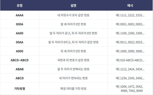 골드번호 프로모션 유형./SK텔레콤 제공