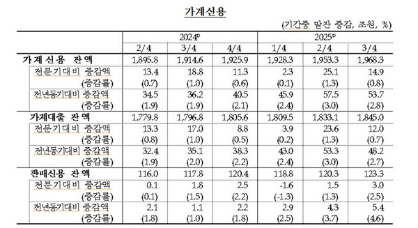 /가계신용 추이./자료 한국은행