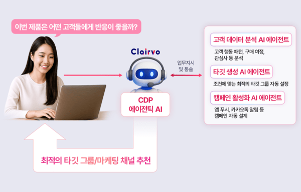 LG CNS CDP 에이전틱 AI 서비스 _클레어보_를 활용하는 장면 예시/LG CNS 제공