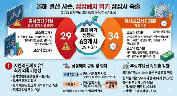 결산 시즌 상장사 63곳 상장폐지 위기...의견거절 29곳·감사보고서 미제... - 뉴스 썸네일 이미지