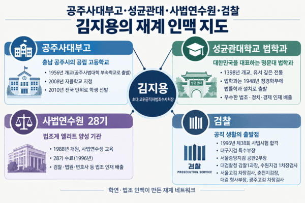 [정해균의 Zooom-人] 학연·법조로 연결해 본 김지용 중수청장 재계 인맥 - 뉴스 썸네일 이미지